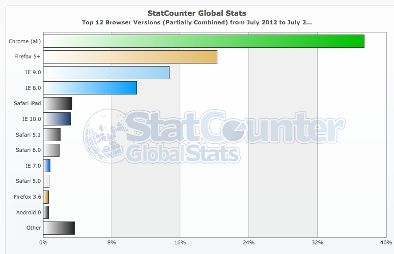 StatCounter-browser_version_partially_combined-ww-monthly-201207-201307-bar