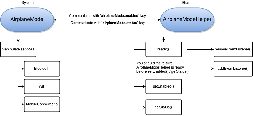 AirplaneModeHelper
